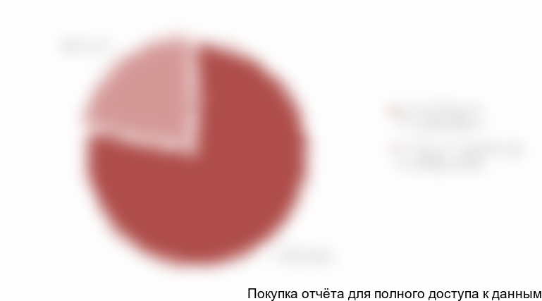 Рисунок 13. Структура рынка грохотов по характеру поля колебания в 2017 г. (в натуральном выражении), шт. и %