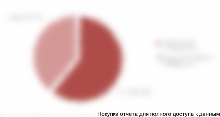 Рисунок 14. Структура рынка грохотов по характеру поля колебания в 2017 г. (в стоимостном выражении), тыс. руб. и %