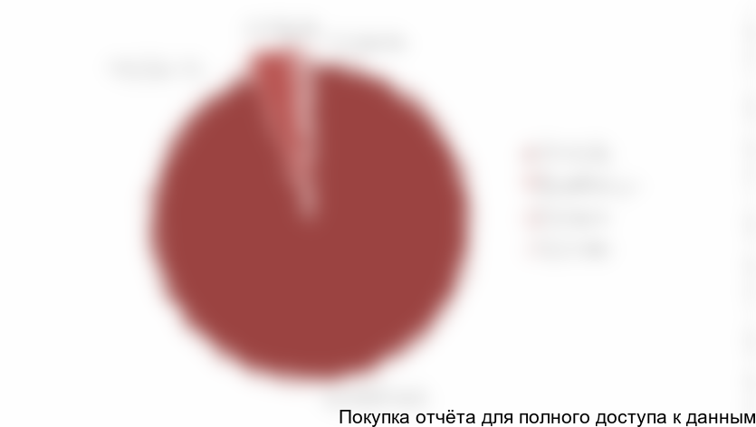 Рисунок 18. Структура рынка грохотов по форме рабочей поверхности в 2017 г. (в стоимостном выражении), тыс. руб. и %