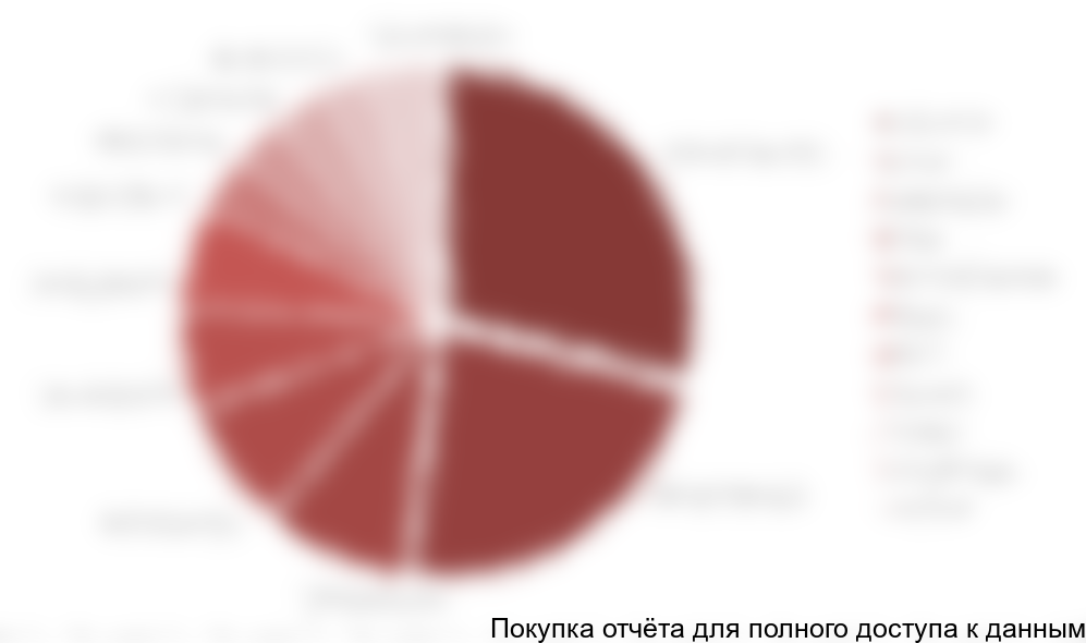 Рисунок 24. Структура импорта грохотов по странам-производителям в стоимостном выражении в 2017 г., тыс. руб. и %