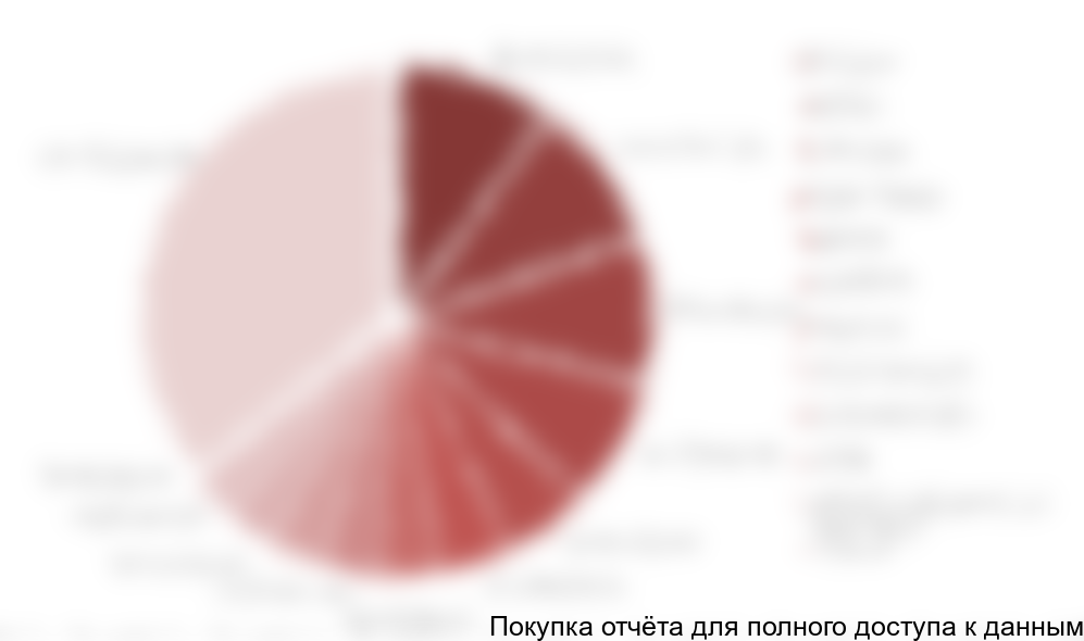 Рисунок 26. Структура импорта грохотов по компаниям-производителям в стоимостном выражении в 2017 г., тыс. руб. и %