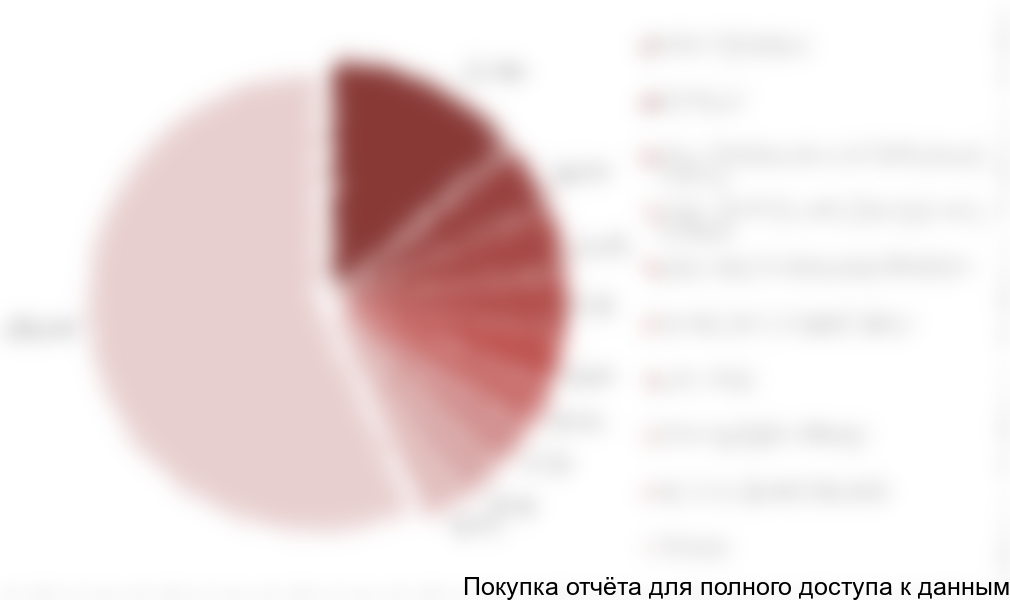 Рисунок 29. Структура импорта грохотов по компаниям-получателям в натуральном выражении в 2017 г., шт. и %