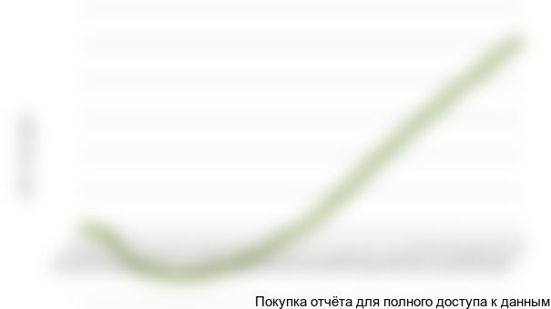 Рисунок 1.1 График NPV проекта