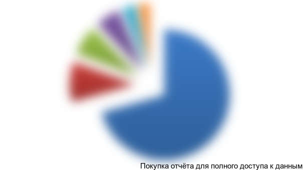 Рисунок 3.4 Структура потребления энергетических напитков в ХХХ, 2013г., %.