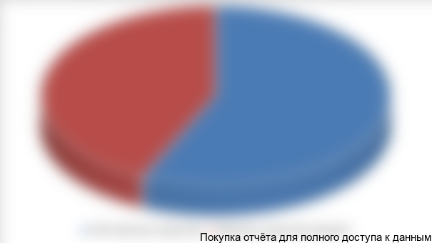 Рисунок 4.2 Соотношение собственных средств и денег, полученных в рамках лизинга, %