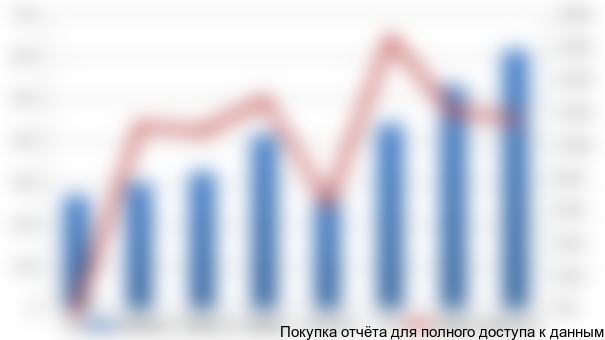 Рисунок 3.1 Валовый сбор винограда в России в 2008-2014 гг., тыс. тонн