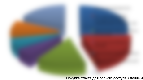 Рисунок 3.6. Структура цены бутылки вина