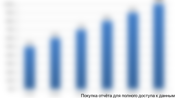 Рисунок 6.2. График выхода завода на производственную мощность