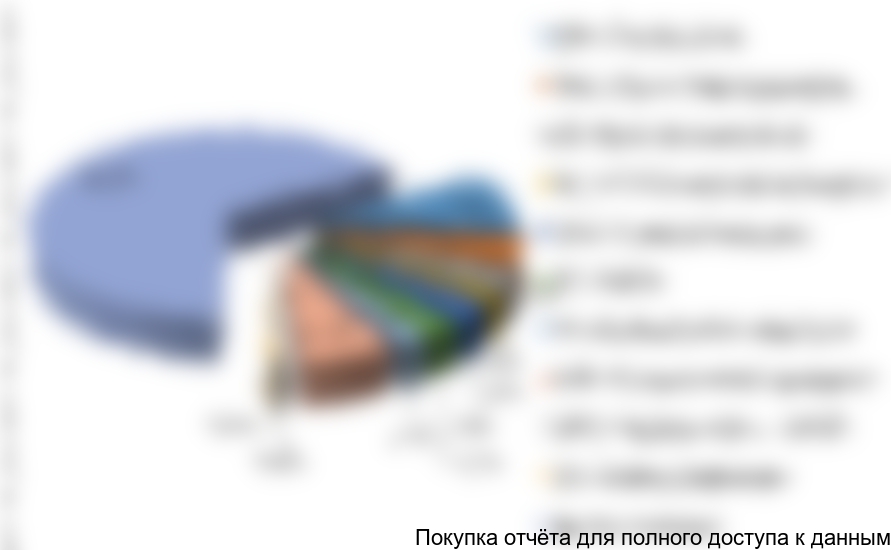 Рисунок 4. Структура российского рынка геологоразведки по крупнейшим игрокам в 2017 г. в стоимостном выражении