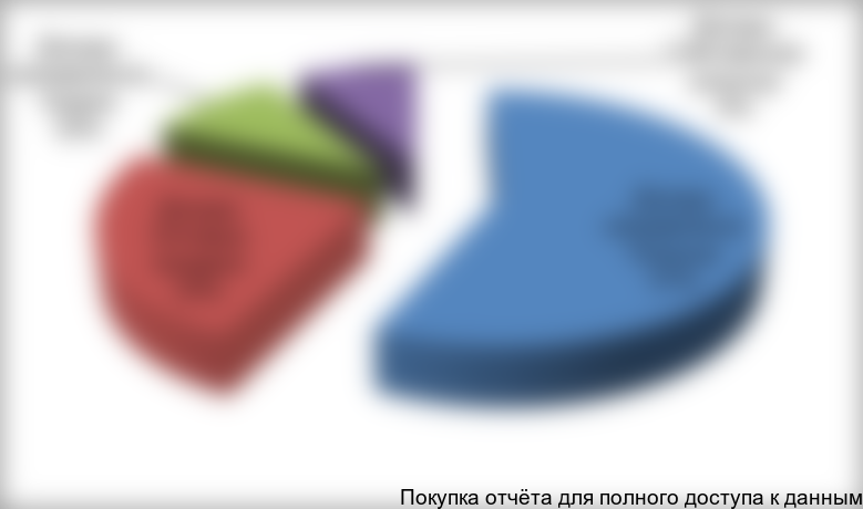 Рисунок 2.1. Структура доходов хлебозавода по каналам сбыта, в %