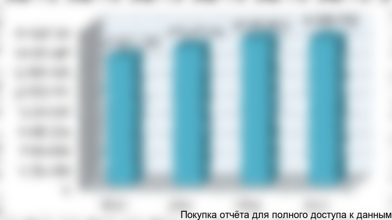 Рисунок 3.1. Производство хлеба и мучных кондитерских изделий недлительного хранения (15.81) в Московской области, тыс. руб.