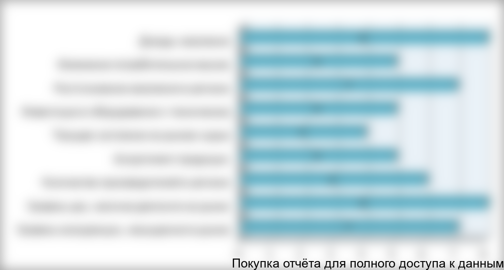 Рисунок 3.5. Оценка влияния факторов рынка по 10-и бальной шкале