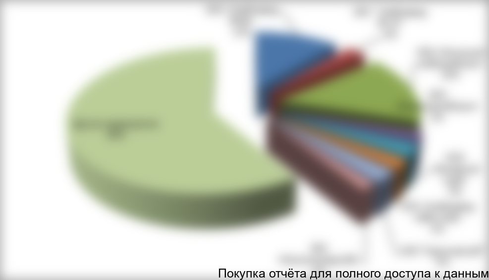 Рисунок 3.8 Структура выпуска хлебобулочных в Москве и МО, в %
