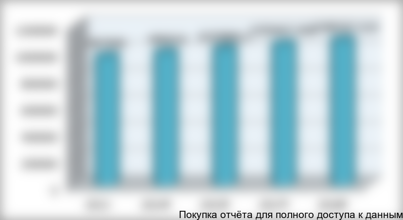 Рисунок 3.9. прогноз потребления хлебобулочных изделий в Москве и МО, тыс. тонн в год