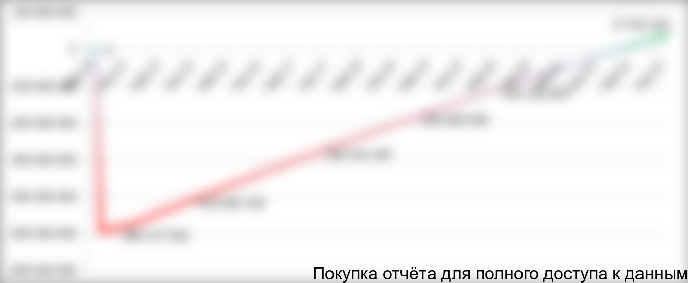 Рисунок 7.5. Изменение NPV по ходу реализации проекта, руб.