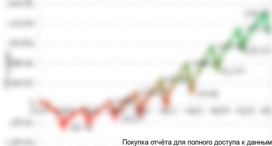 Рисунок 1.2 График NPV проекта