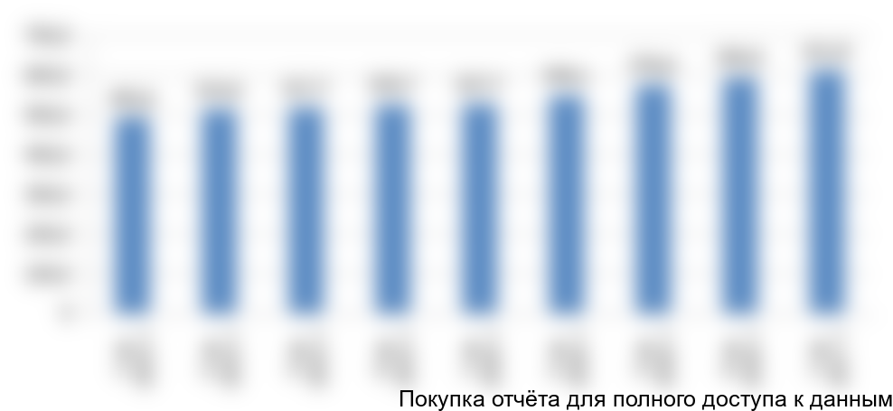 Рисунок 3.6 Динамика потребительских цен на рыбу, охлажденную и мороженую разделанную лососевых пород в 2015-2017 гг. поквартально, руб. / кг