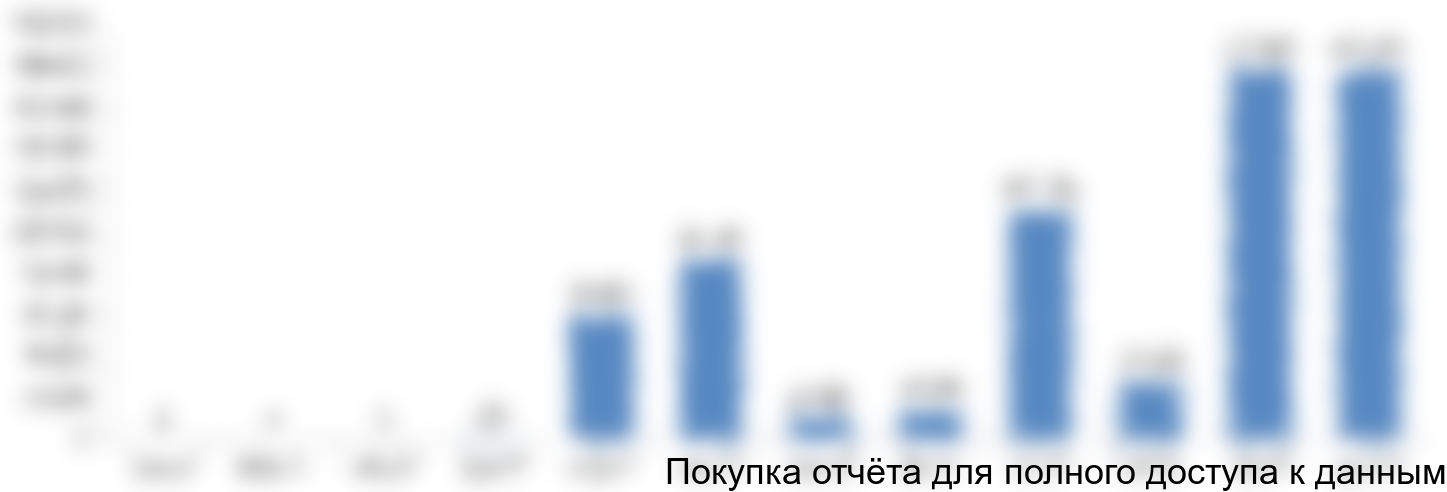 График финансирования проекта в инвестиционной фазе, тыс. руб.