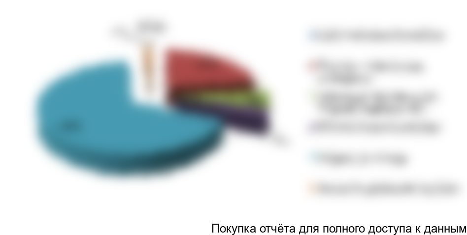 Рисунок 6.1 Структура инвестиционных затрат по проекту, %