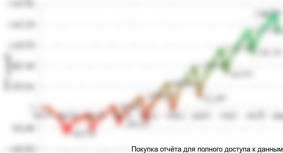 Рисунок 6.2 График NPV проекта