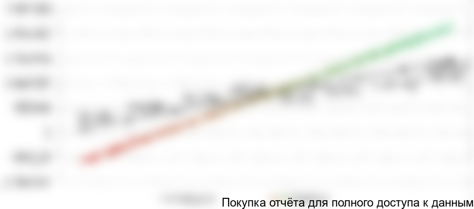 Рисунок 7.1 График точки безубыточности