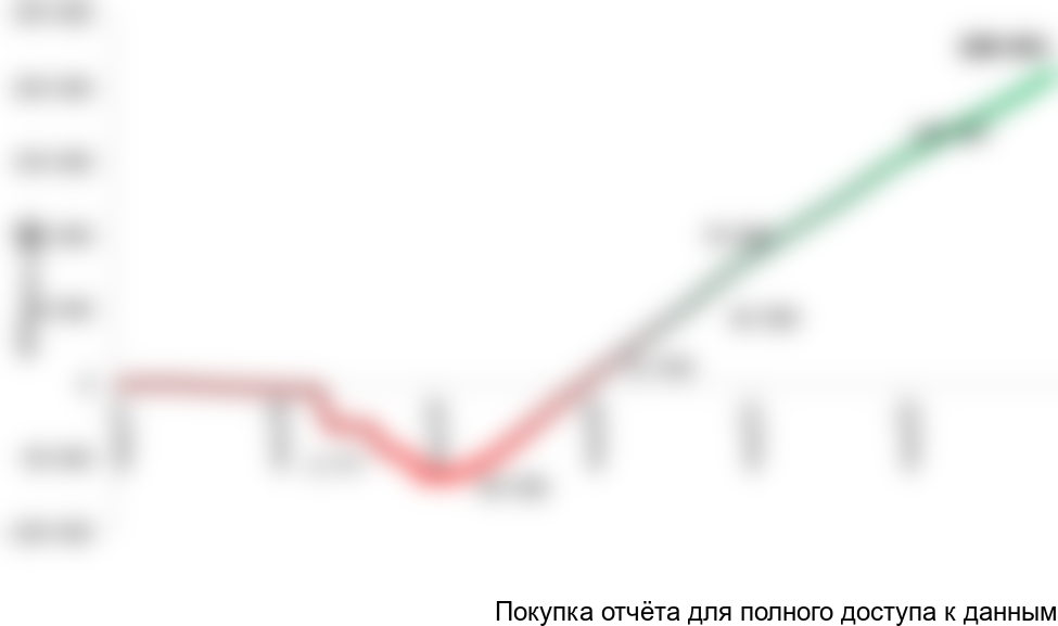 Рисунок 1.2 График NPV проекта