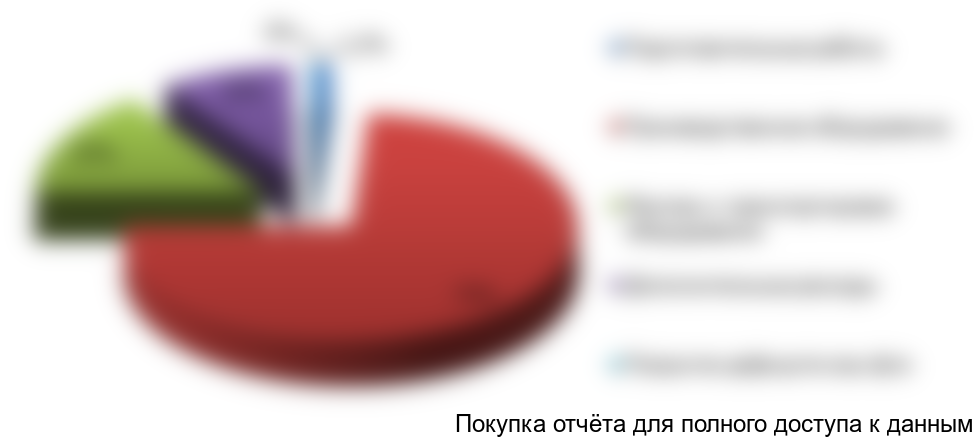 Рисунок 5.1. Структура инвестиционных затрат по проекту, %