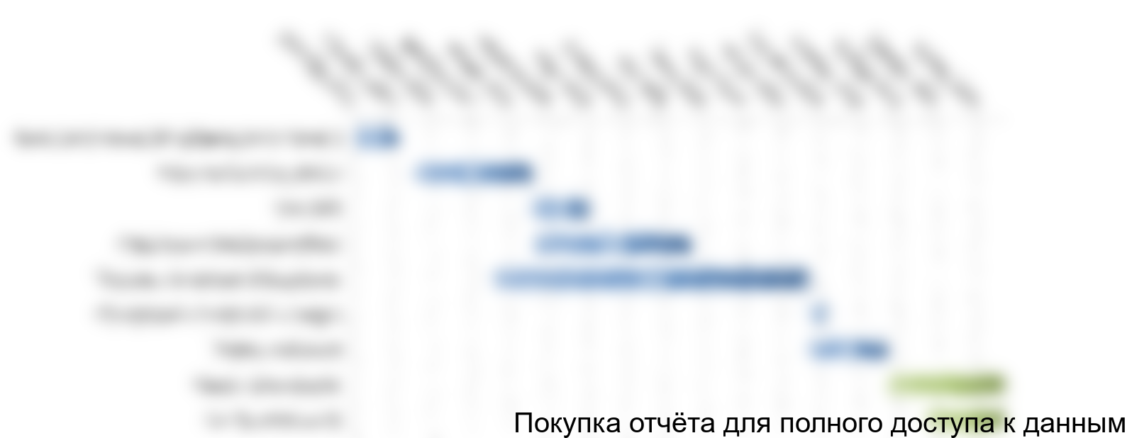 Рисунок 4.1 График реализации проекта