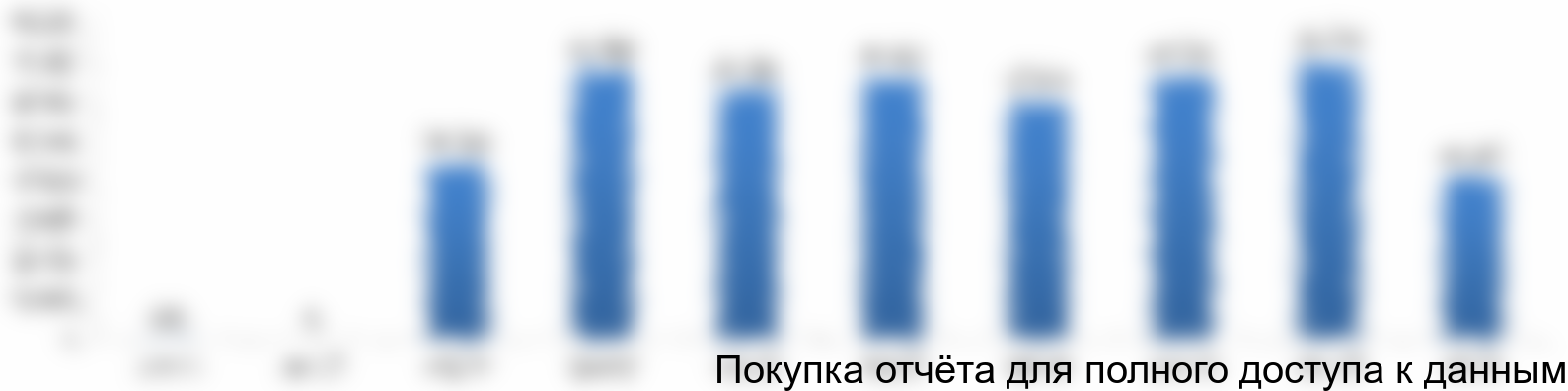 Рисунок 4.2 График финансирования проекта, тыс. руб.