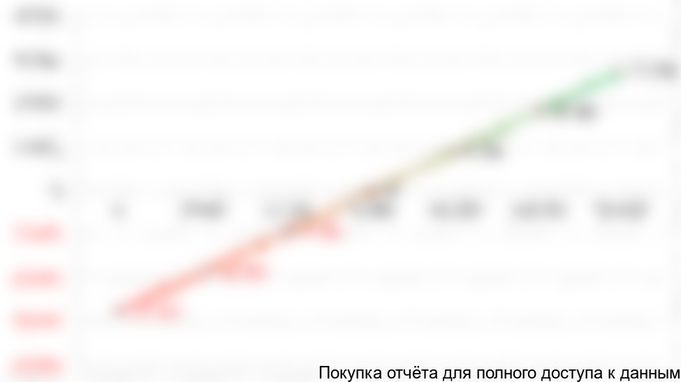 Рисунок 7.1. График точки безубыточности, тыс. руб.