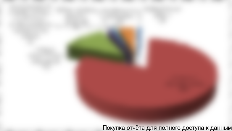 Рисунок 7.2.Распределение инвестиций проекта