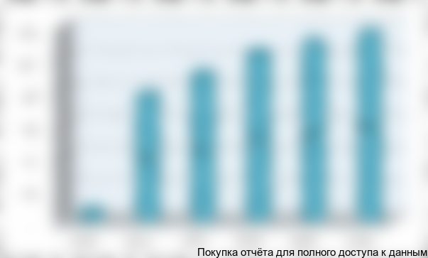 Рисунок 7.4.Распределение операционных издержек