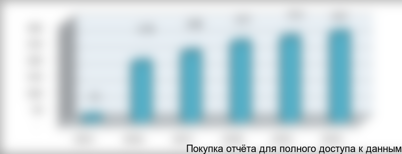 Рисунок 7.5.Распределение операционных издержек