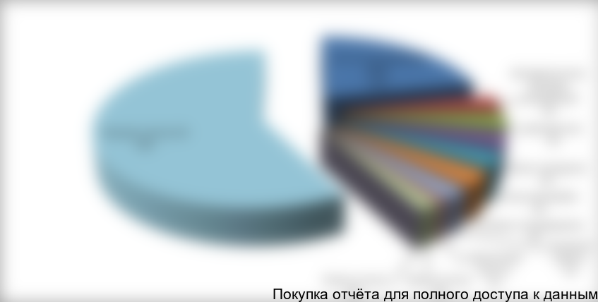 Рисунок 7.6.Распределение операционных издержек