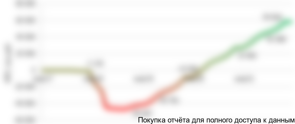 Рисунок 1.2 График NPV проекта