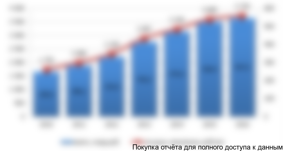 Рисунок 3.1 Объем рынка платных медицинских услуг в России в 2010-2016 годах