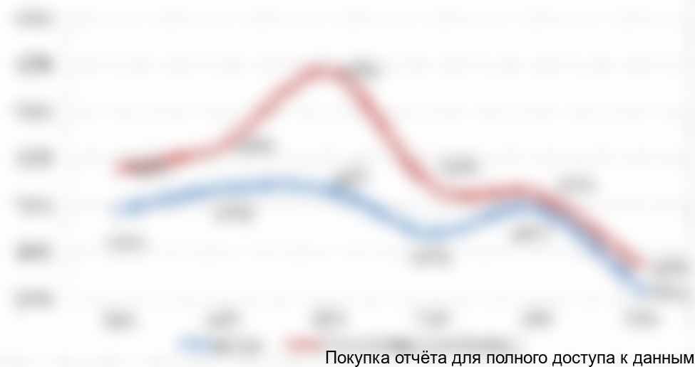 Рисунок 3.2 Темпы роста денежных доходов и расходов на платные медицинские услуги населения