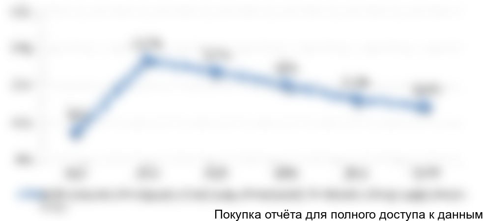 Рисунок 3.4 Доля эстетической медицины в общем объеме платных медицинских услуг в ...ской области, %