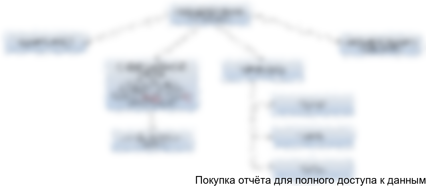 Рисунок 4.1 Организационная структура клиники
