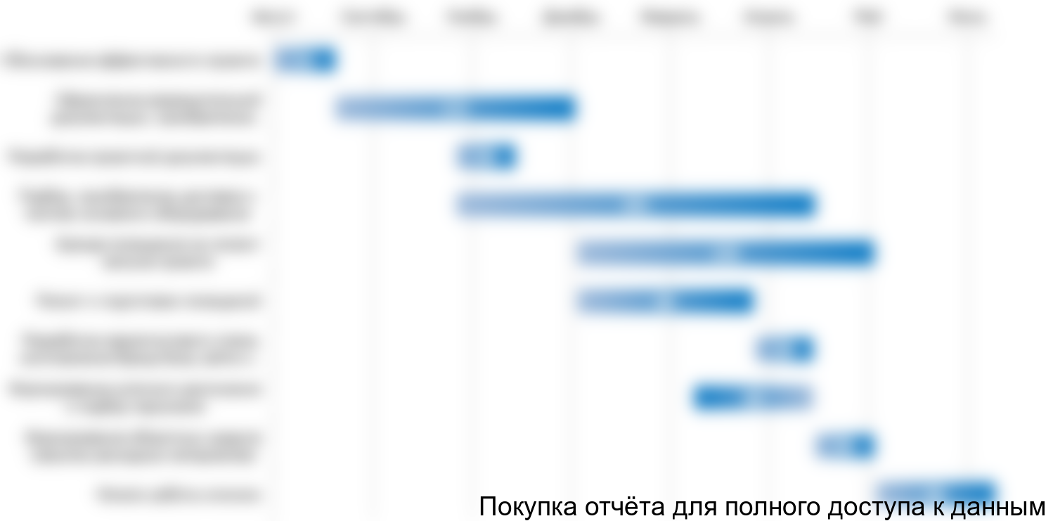 Рисунок 4.2 График реализации проекта