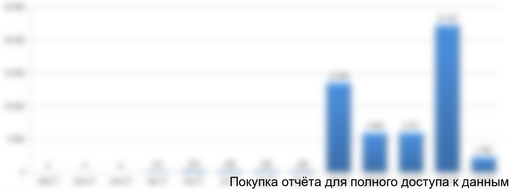 Рисунок 4.4 График финансирования проекта в инвестиционной фазе, тыс. руб.