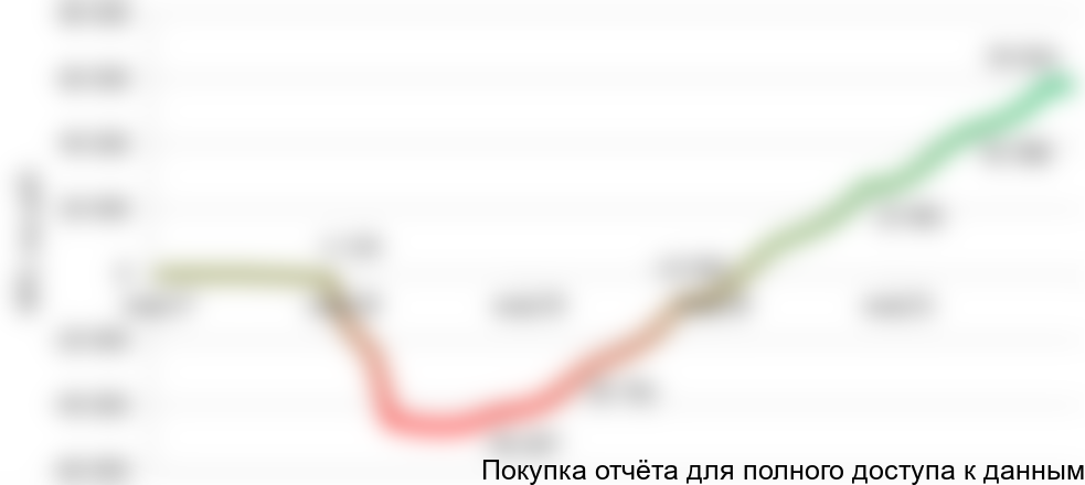 Рисунок 6.2 График NPV проекта