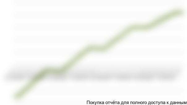 Рисунок 1.2 График NPV проекта