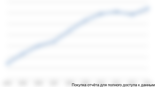 Рисунок 4.1. Динамика добычи нефти в Республике ХХХ, млн. тонн