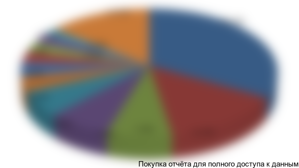 Рисунок 6.1 Соотношение собственных и заемных средств