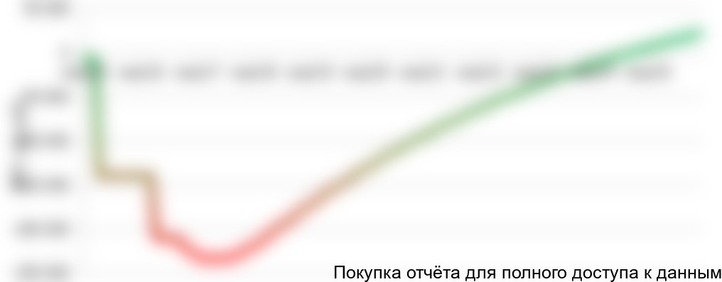 Рисунок 1.2 График NPV проекта