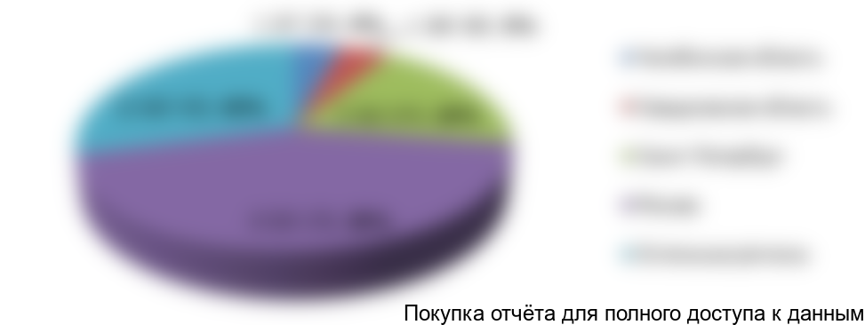 Рисунок 3.1 Структура рынка платных медицинских услуг России в 2013 году, тыс. рублей