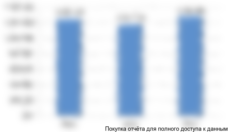 Рисунок 3.2 Динамика рынка платных медицинских услуг в Свердловской области, тыс. рублей