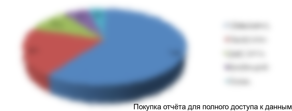 Рисунок 3.3 Структура платных медицинских услуг в Екатеринбурге, %