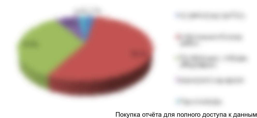 Рисунок 7.1 Структура инвестиций в проект, %